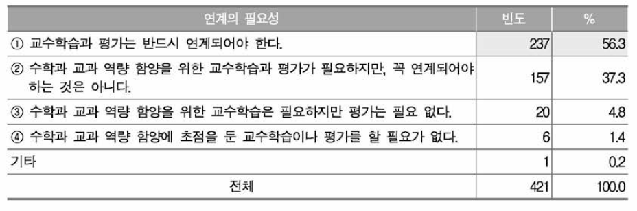 수학과 교수학습과 평가의 연계 필요성 인식 정도