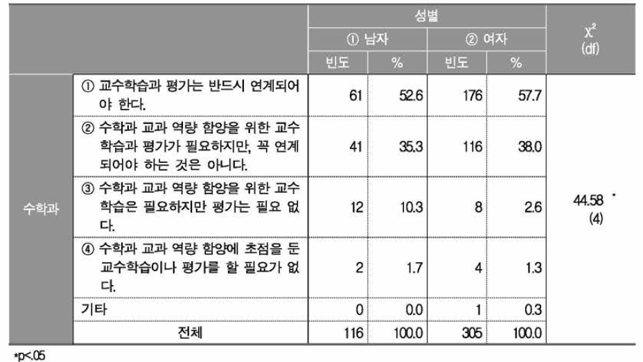 성별에 따른 수학과 교수학습과 평가의 연계 필요성 인식 정도