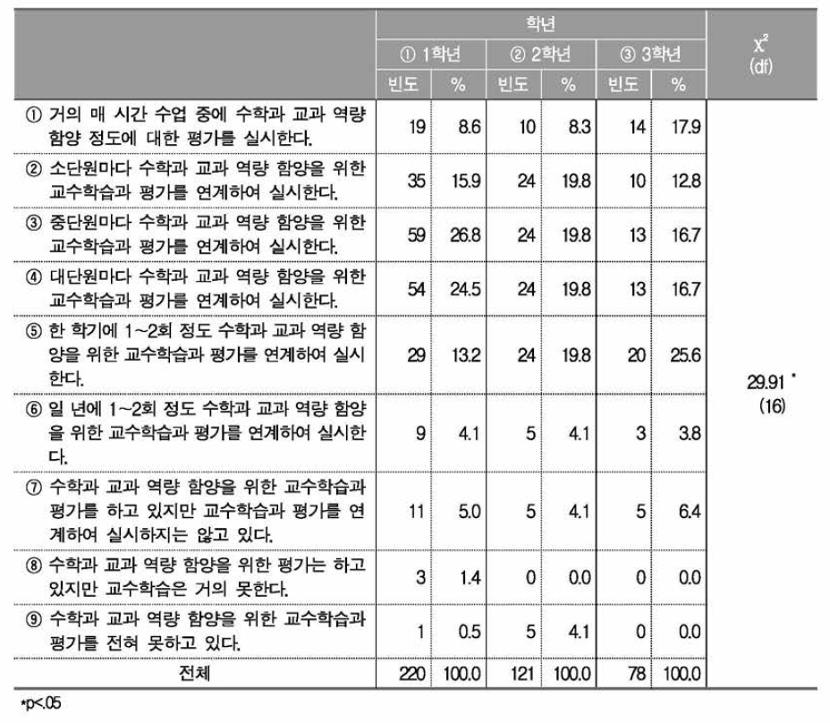 지도학년에 따른 교과 역량 함양을 위한 수학과 교수학습과 평가의 연계 정도