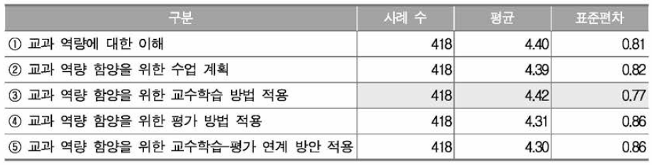 수학과 교과 역량 함양을 위한 교사 활동 종류별 중요도 인식