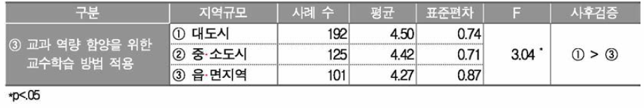 지역규모에 따른 수학과 교과 역량 함양을 위한 교사 활동 종류별 중요도 인식