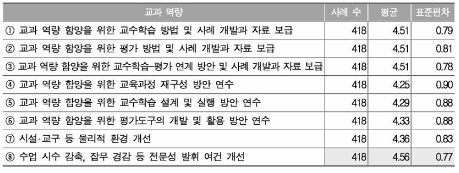 수학과 교과 역량 함양을 위한 지원 방안의 필요 정도