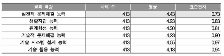 기술·가정과 교과 역량에 대한 인식 정도