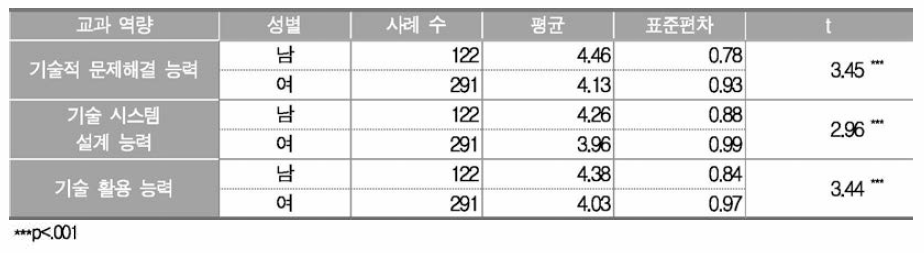 성별에 따른 기술·가정과 교과 역량에 대한 인식 정도