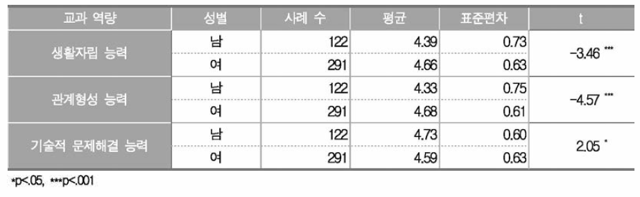 성별에 따른 기술·가정과 교과 역량의 중요성 인식도