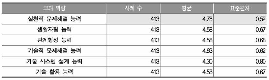 기술·가정과 교과 역량의 중요성 인식도