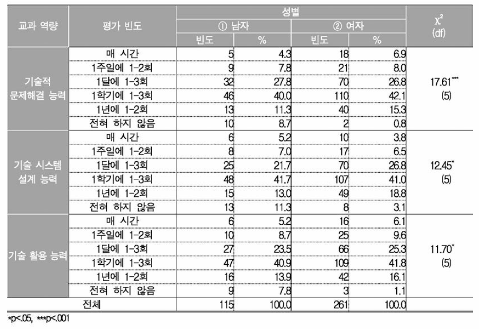 성별에 따른 기술·가정과 교과 역량 함양 평가 빈도