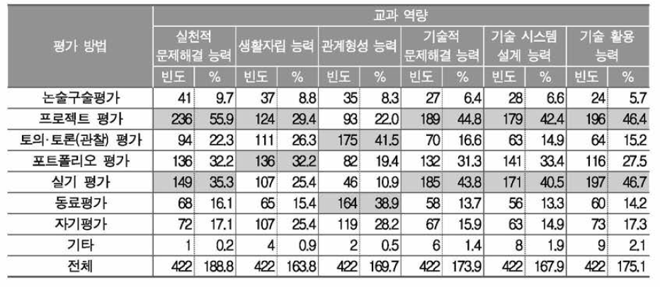 기술·가정과 교과 역량 함양에 적절한 평가 방법(복수 응답)