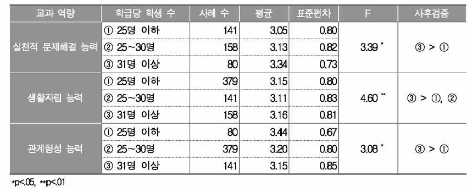 학급당 학생 수에 따른 기술’가정과 교과 역량 함양 평가의 어려움 인식 정도