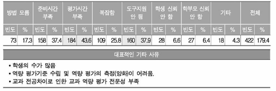 기술 가정과 교과 역량 함양 평가의 어려운 점(복수 응답)