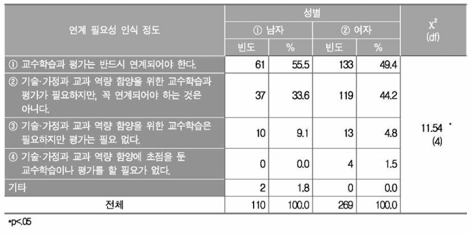 성별에 따른 기술·가정과 교수학습과 평가의 연계 필요성 인식 정도