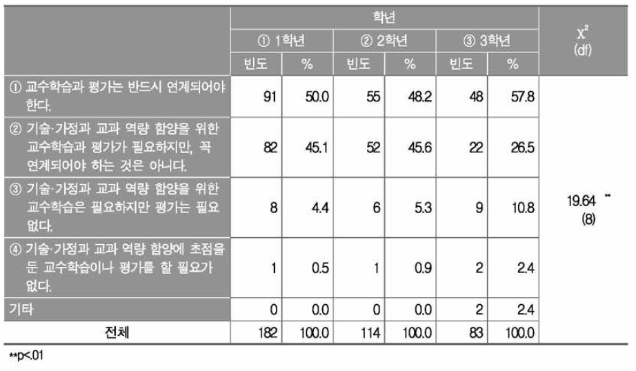 지도학년에 따른 기술·가정과 교수학습과 평가의 연계 필요성 인식 정도