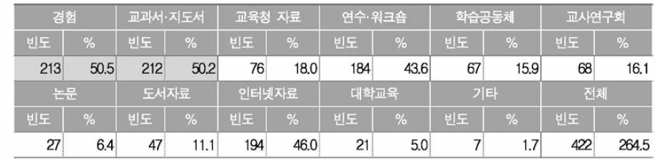 기술 가정과 교과 역량 함양을 위한 교수학습 및 평가 방법 자료 습득 방법(복수 응답)