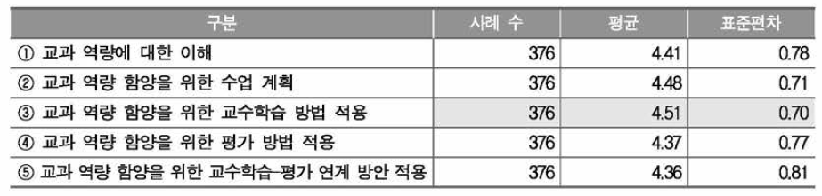 기술·가정과 교과 역량 함양을 위한 교사 활동 종류별 중요도 인식