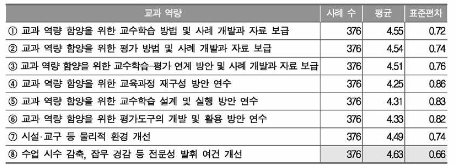 기술·가정과 교과 역량 함양을 위한 지원 방안의 필요 정도