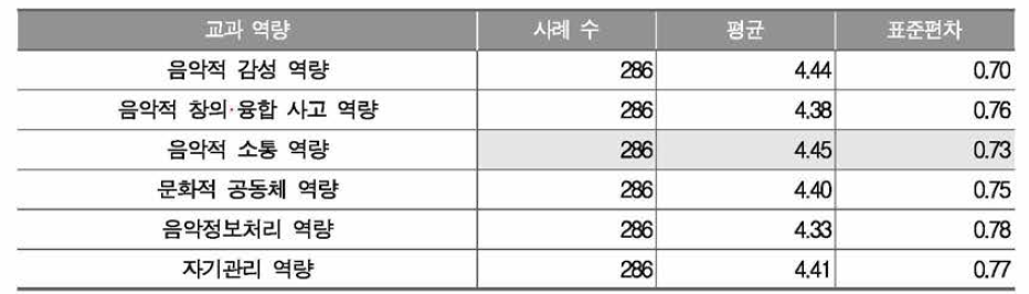 음악과 교과 역량에 대한 인식 정도