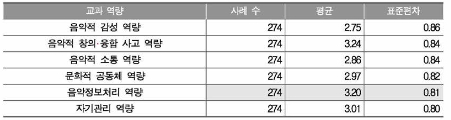 음악과 교과 역량 함양 수업의 어려움 인식 정도