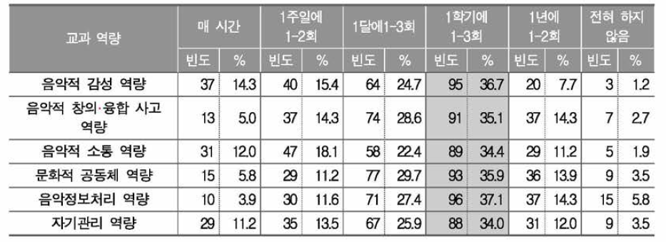 음악과 교과 역량 함양 평가 빈도