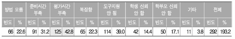 음악과 교과 역량 함양 평가의 어려운 점