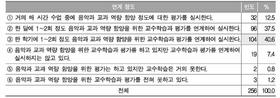 교과 역량 함양을 위한 음악과 교수학습과 평가의 연계 정도