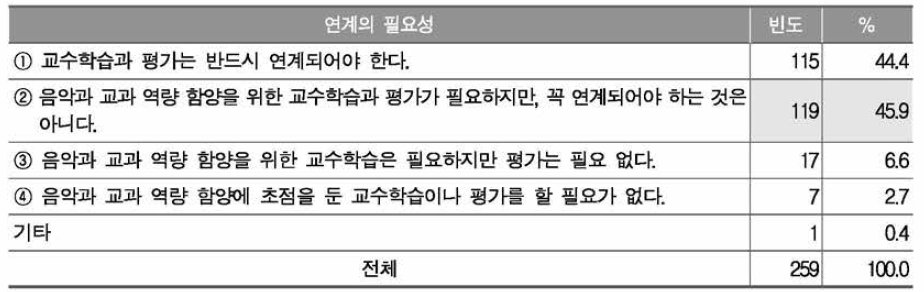 음악과 교수학습과 평가의 연계 필요성 인식 정도