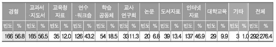 음악과 교과 역량 함양을 위한 교수학습 및 평가 방법 자료 습득 방법(복수 응답)