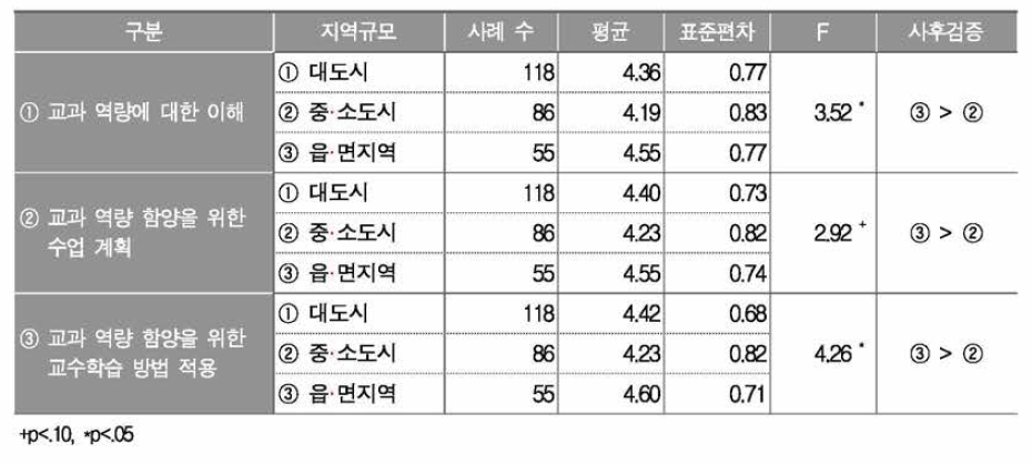 지역규모에 따른 음악과 교과 역량 함양을 위한 교사 활동 종류별 중요도 인식