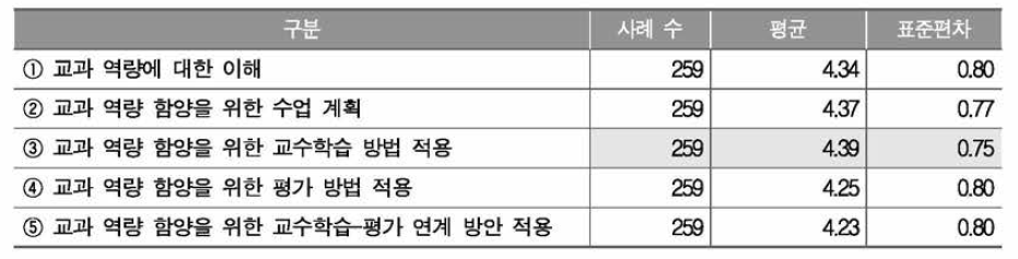 음악과 교과 역량 함양을 위한 교사 활동 종류별 중요도 인식