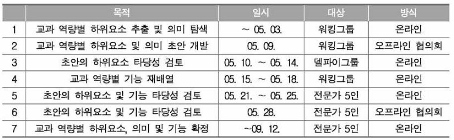 국어과 교과 역량 하위요소 개발 단계