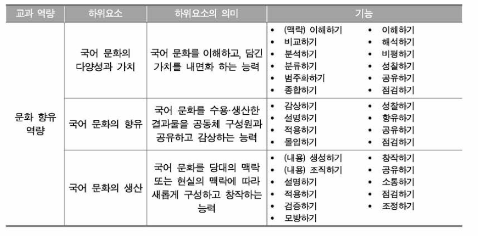 국어과 문화 향유 역량 하위요소 및 하위요소의 의미，관련 기능(안)