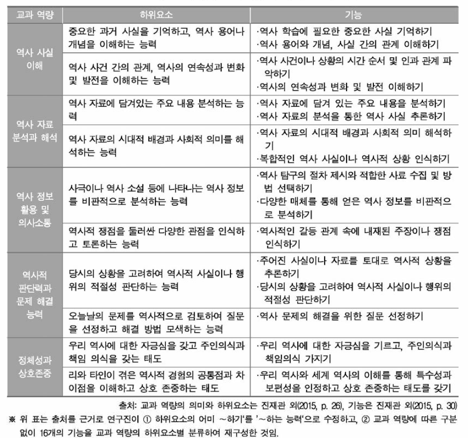 역사과 교과 역량의 하위요소와 기능