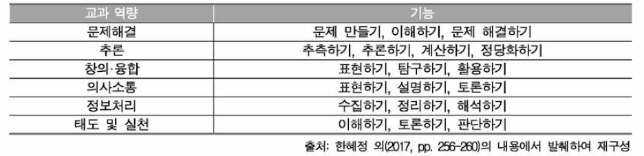 수학과 교과 역량별 기능