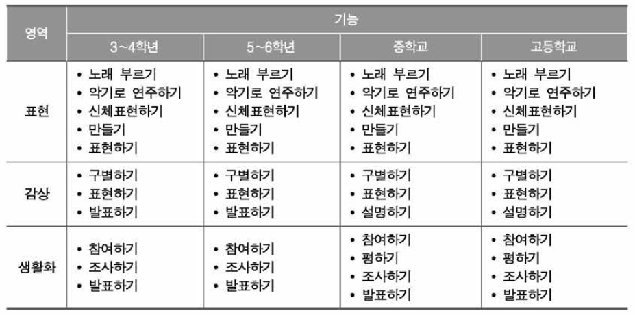 2015 개정 음악과 교육과정의 음악 기능