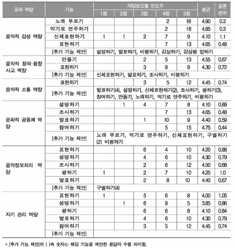 음악과 교과 역량별 기능 요소의 타당성 조사 결과