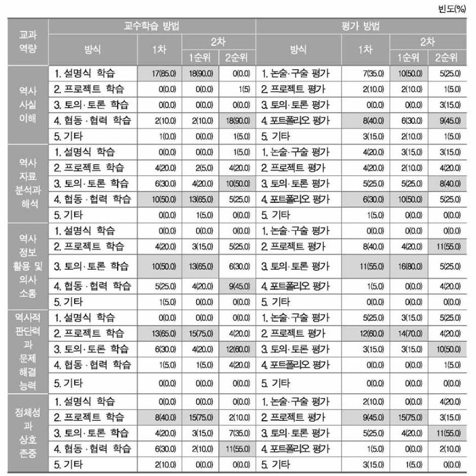 역사과 교과 역량 함양에 적합한 교수학습 및 평가 방법 조사 결과(N=20)