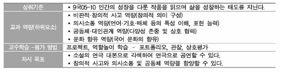 국어과 사례 1의 교과 역량과 차시 목표