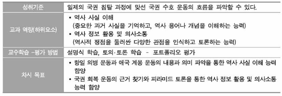 역사과 사례 1의 교과 역량과 차시 목표