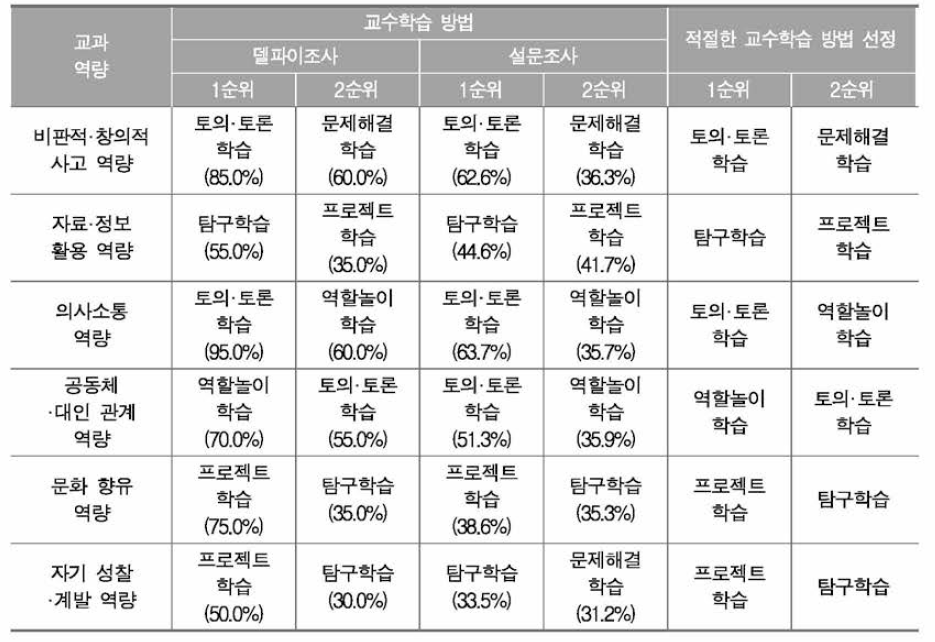 국어과 교과 역량 함양에 적절한 교수학습 방법