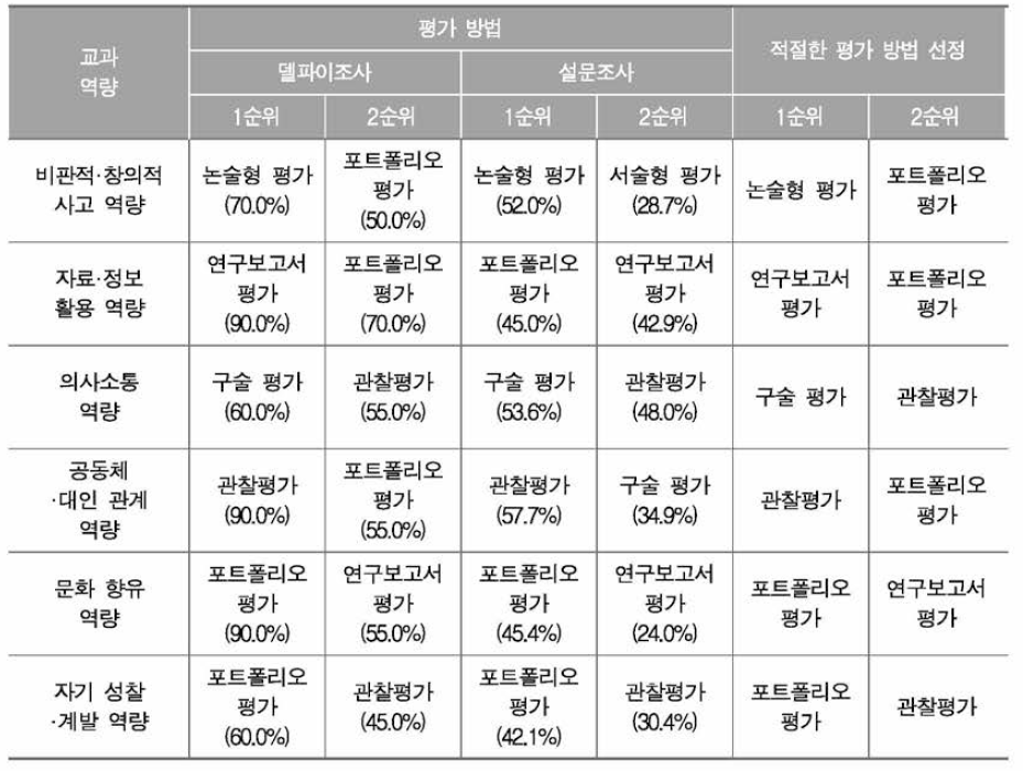 국어과 교과 역량 함양에 적절한 평가 방법