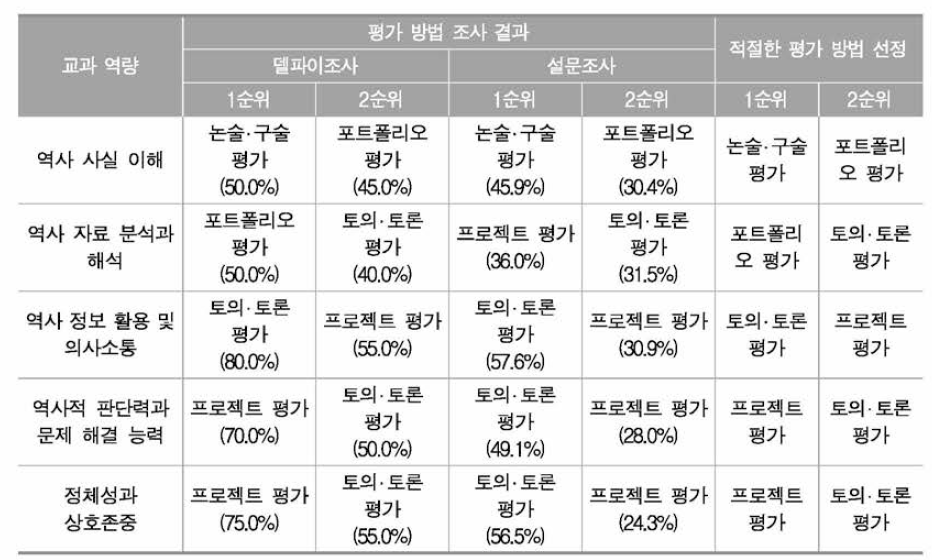 역사과 교과 역량 함양에 적절한 평가 방법