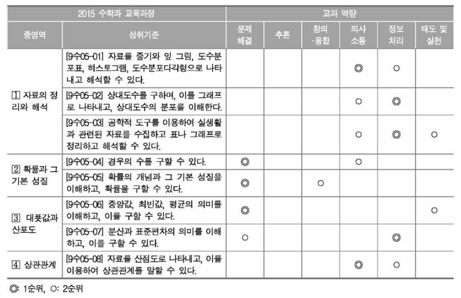 수학과 ‘확률과 통계’ 영역 성취기준별 주요 교과 역량