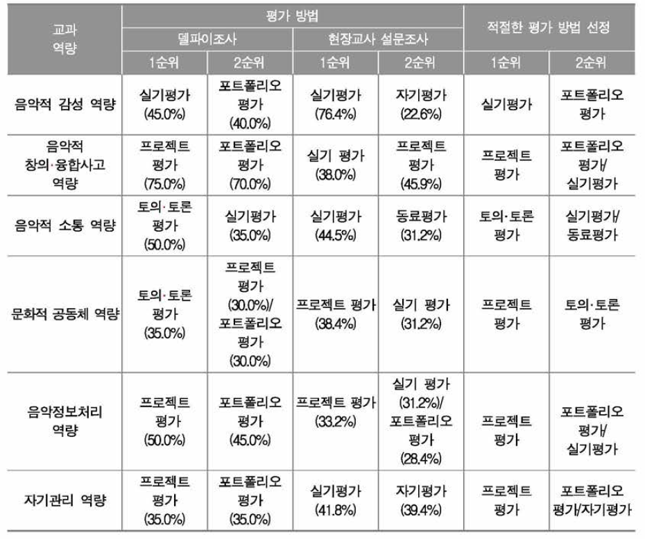 음악과 교과 역량 함양에 적절한 평가 방법