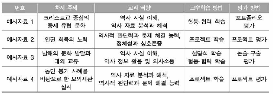 교과 역량 함양을 위한 역사과 교수학습-평가 연계 예시자료의 개요