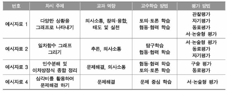 교과 역량 함양을 위한 수학과 교수학습-평가 연계 예시자료의 개요