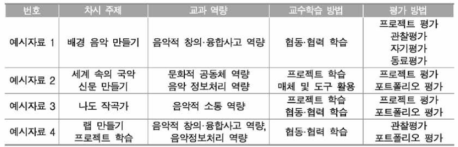 교과 역량 함양을 위한 음악과 교수학습-평가 연계 예시자료의 개요