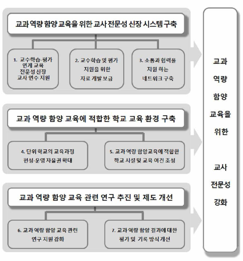 교과 역량 함양에 적합한 교수학습-평가 연계 교육 강화를 위한 정책 제언