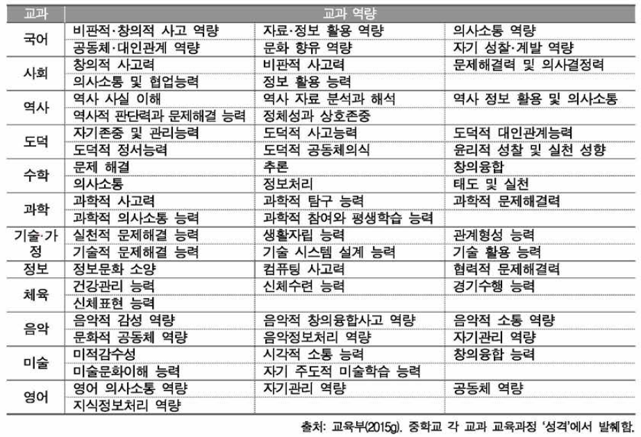 2015 개정 교육과정의 중학교 교과 역량