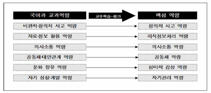 국어과 교과 역량과 핵심역량의 관계