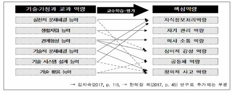 기술 가정과 교과 역량과 핵심역량의 관계