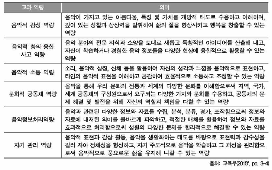 음악과 교과 역량과 의미